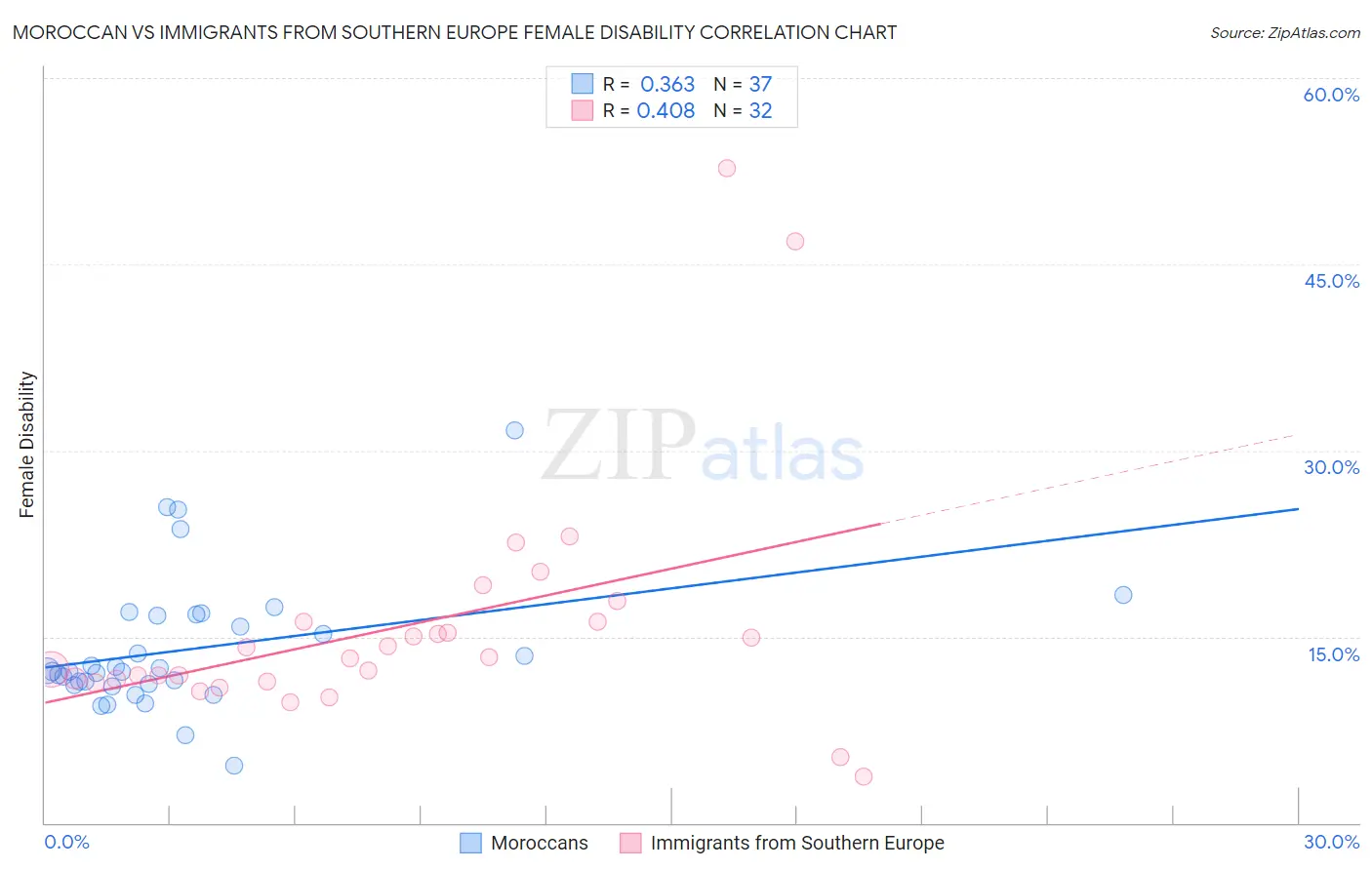 Moroccan vs Immigrants from Southern Europe Female Disability