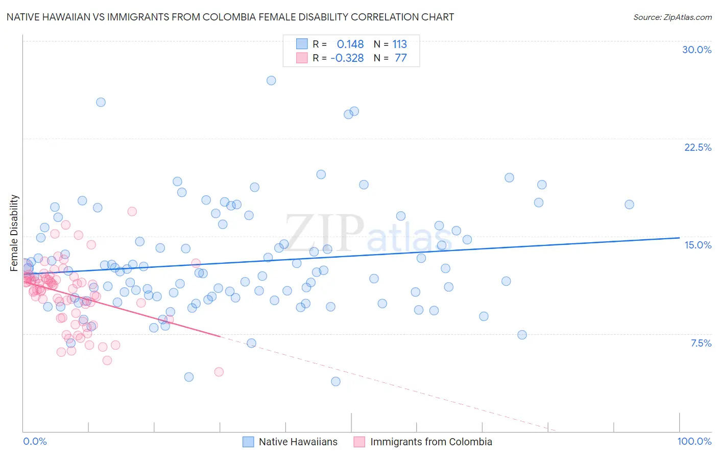 Native Hawaiian vs Immigrants from Colombia Female Disability