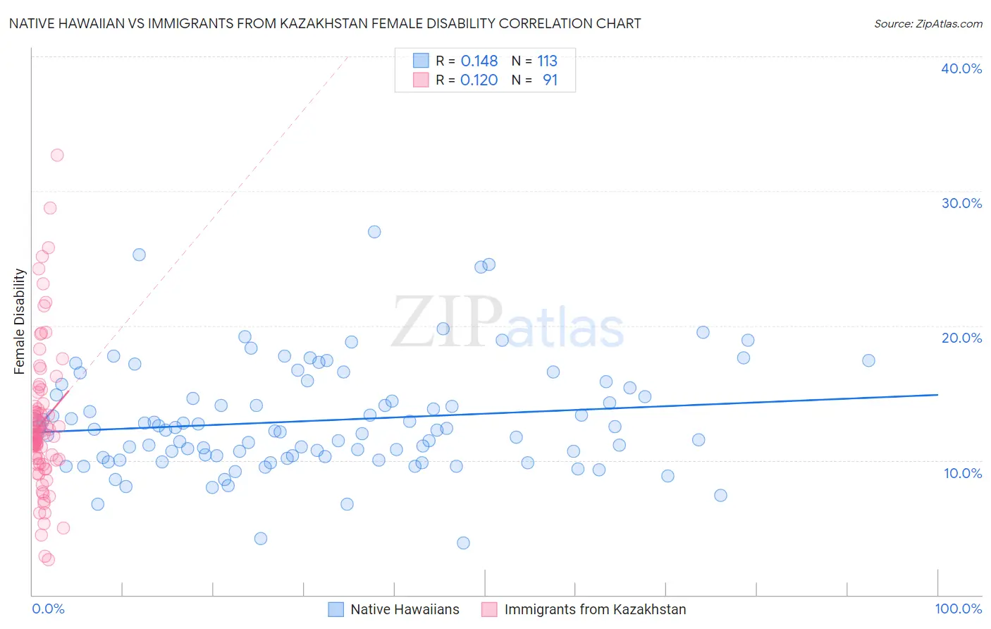 Native Hawaiian vs Immigrants from Kazakhstan Female Disability