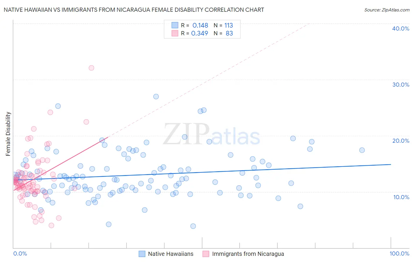 Native Hawaiian vs Immigrants from Nicaragua Female Disability