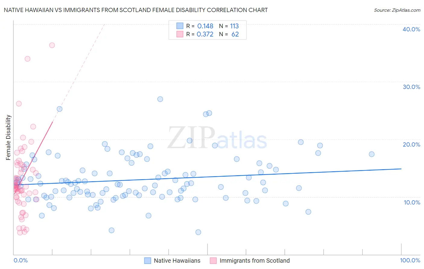 Native Hawaiian vs Immigrants from Scotland Female Disability