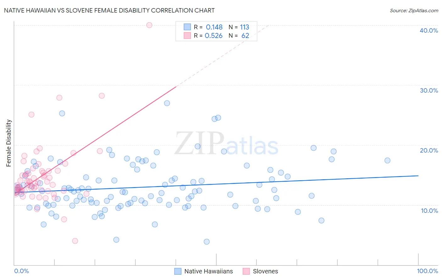 Native Hawaiian vs Slovene Female Disability