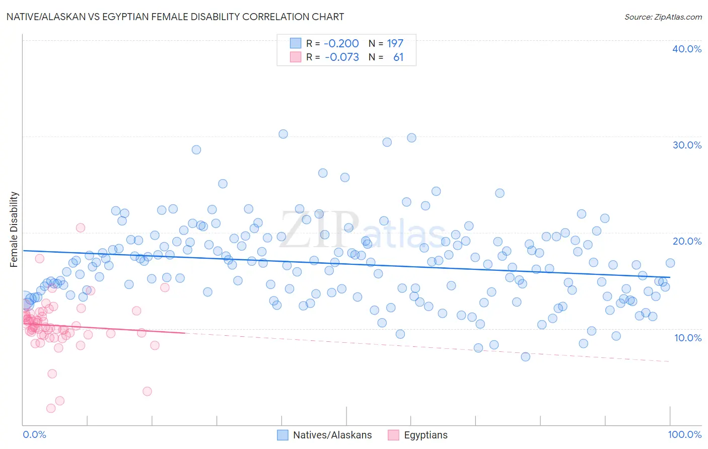 Native/Alaskan vs Egyptian Female Disability