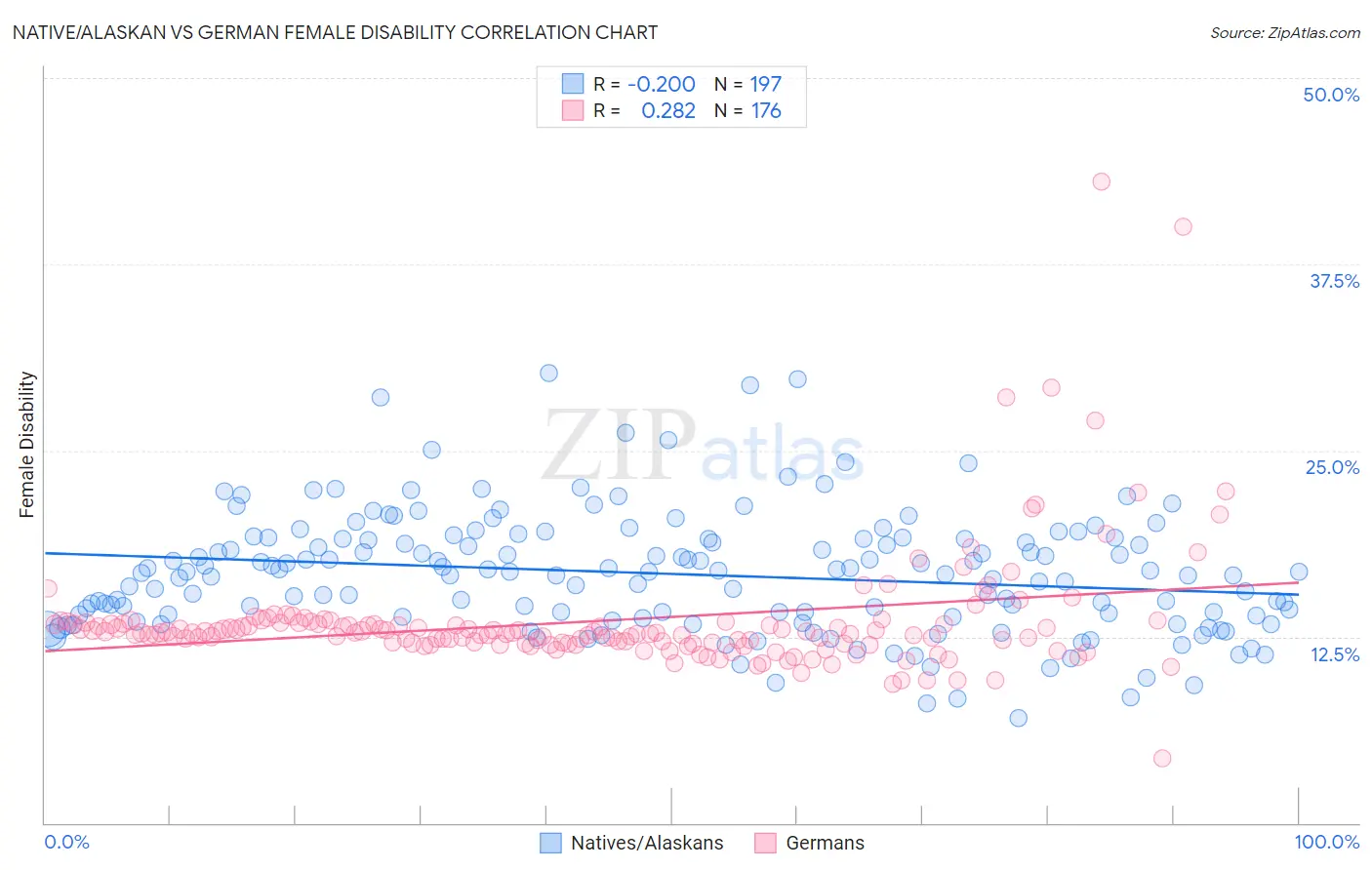 Native/Alaskan vs German Female Disability