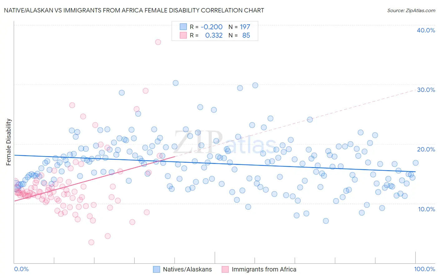 Native/Alaskan vs Immigrants from Africa Female Disability