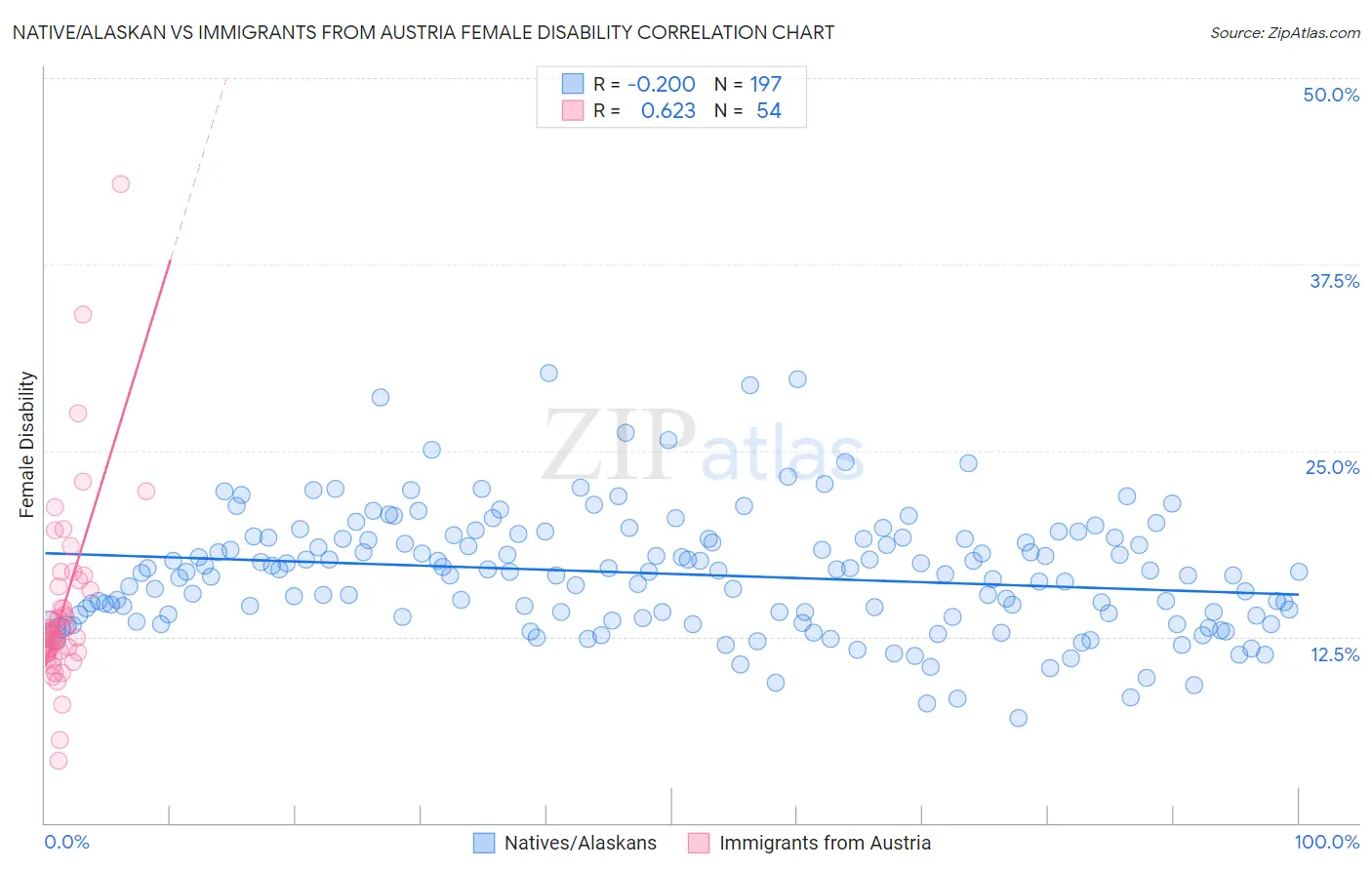 Native/Alaskan vs Immigrants from Austria Female Disability