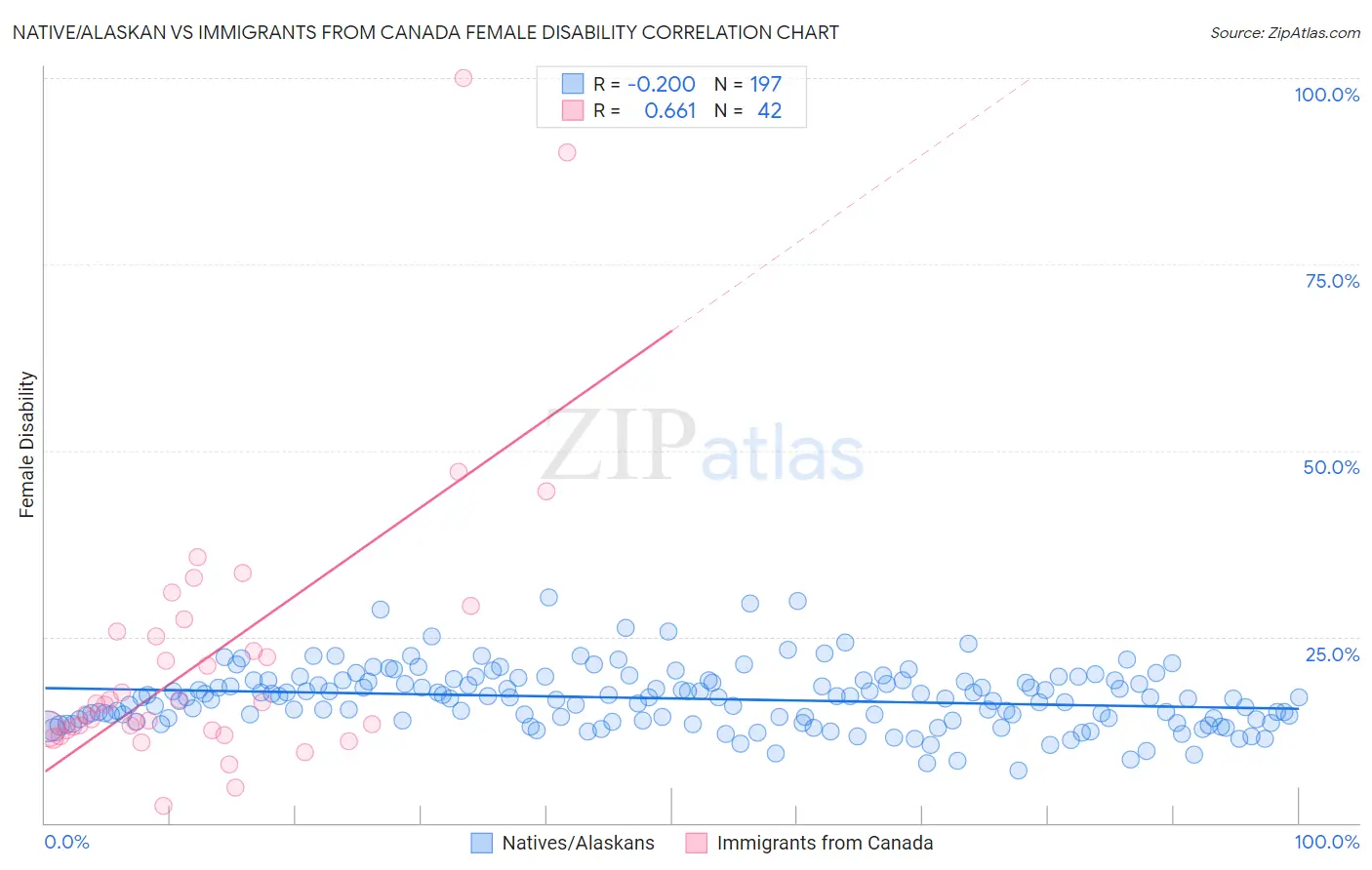 Native/Alaskan vs Immigrants from Canada Female Disability