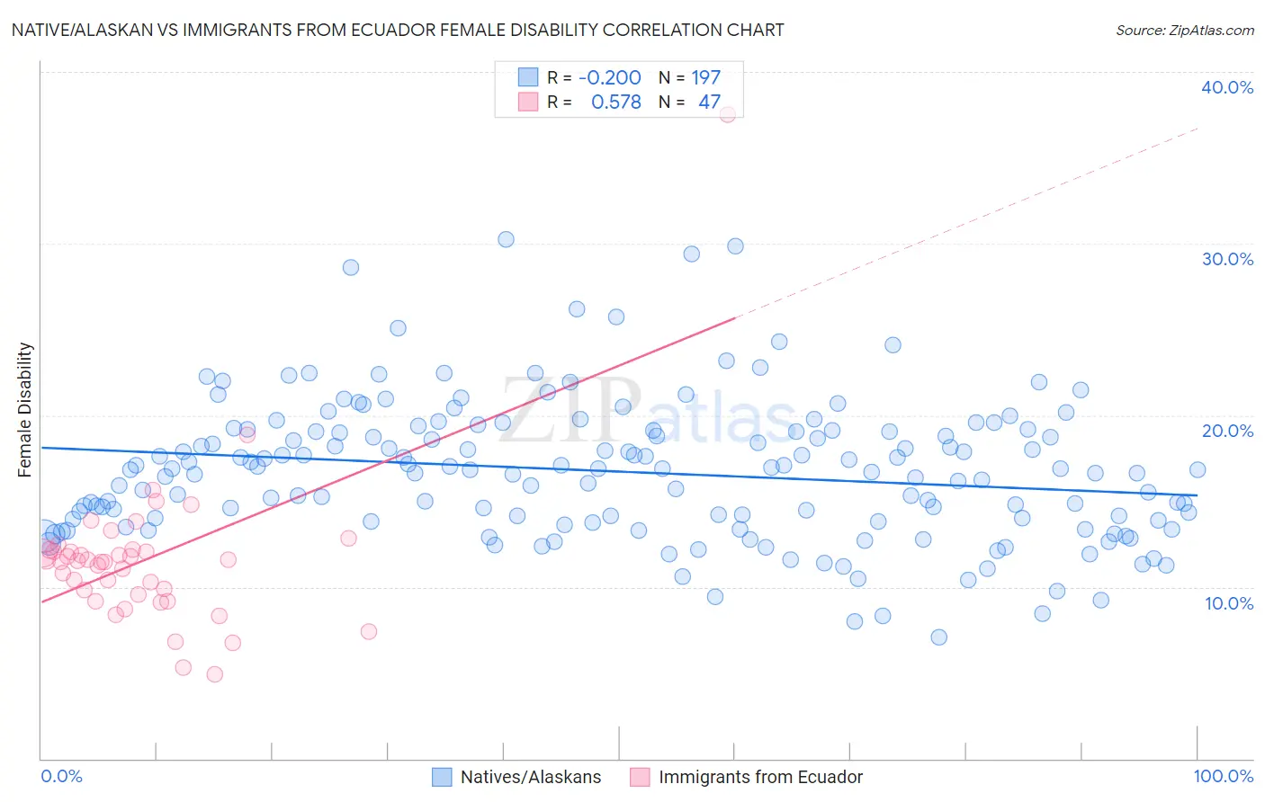 Native/Alaskan vs Immigrants from Ecuador Female Disability