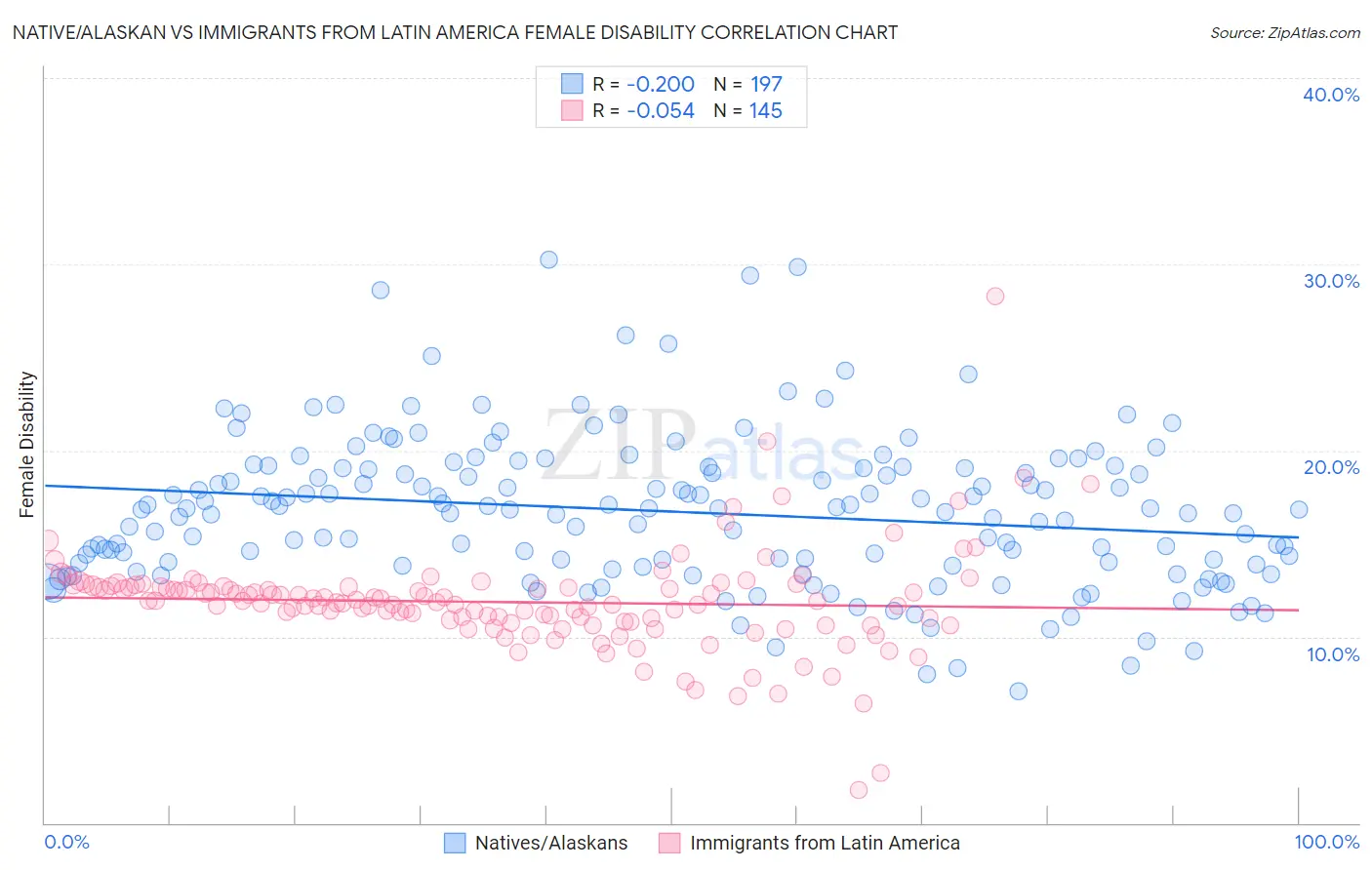 Native/Alaskan vs Immigrants from Latin America Female Disability