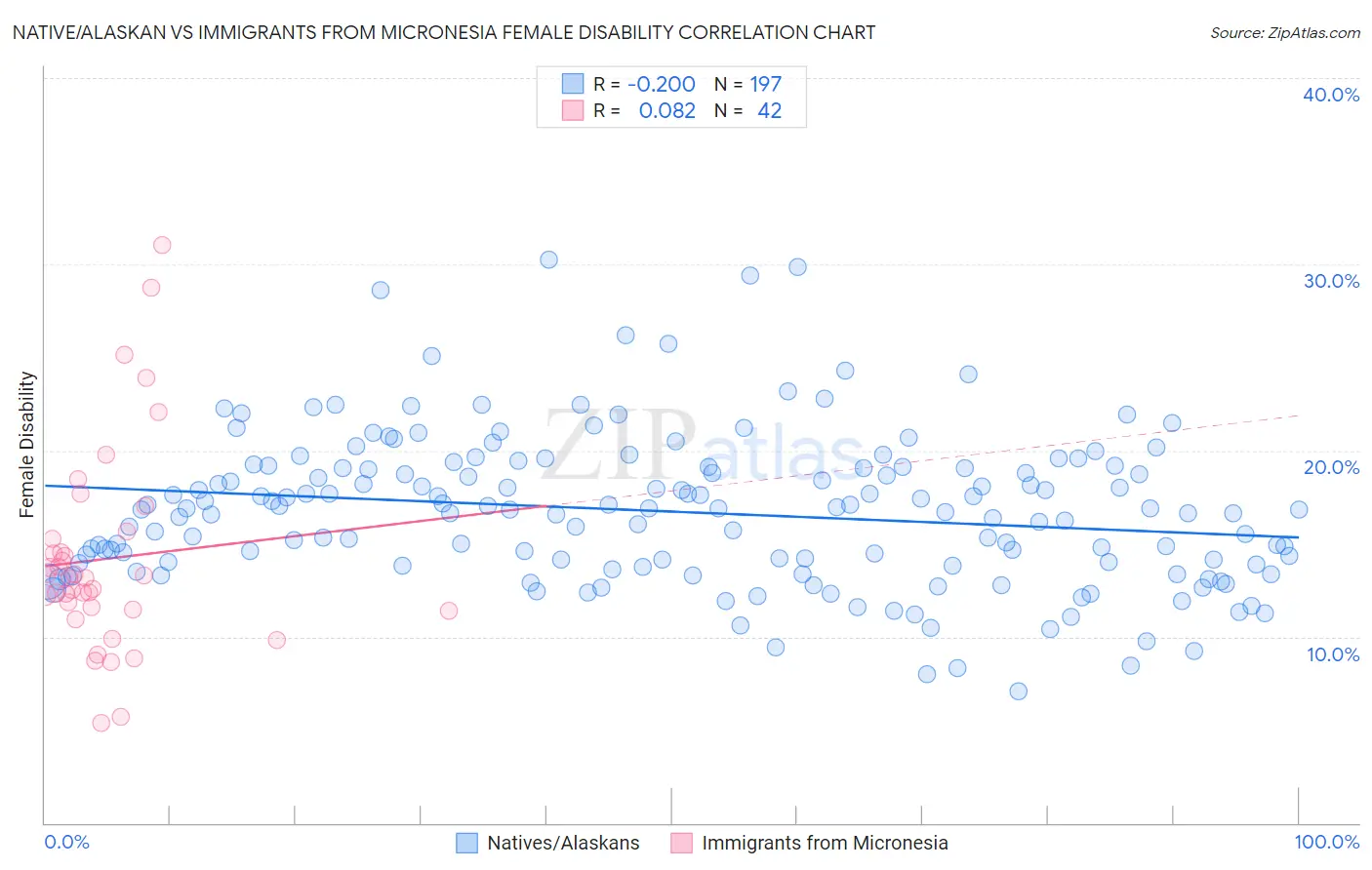 Native/Alaskan vs Immigrants from Micronesia Female Disability