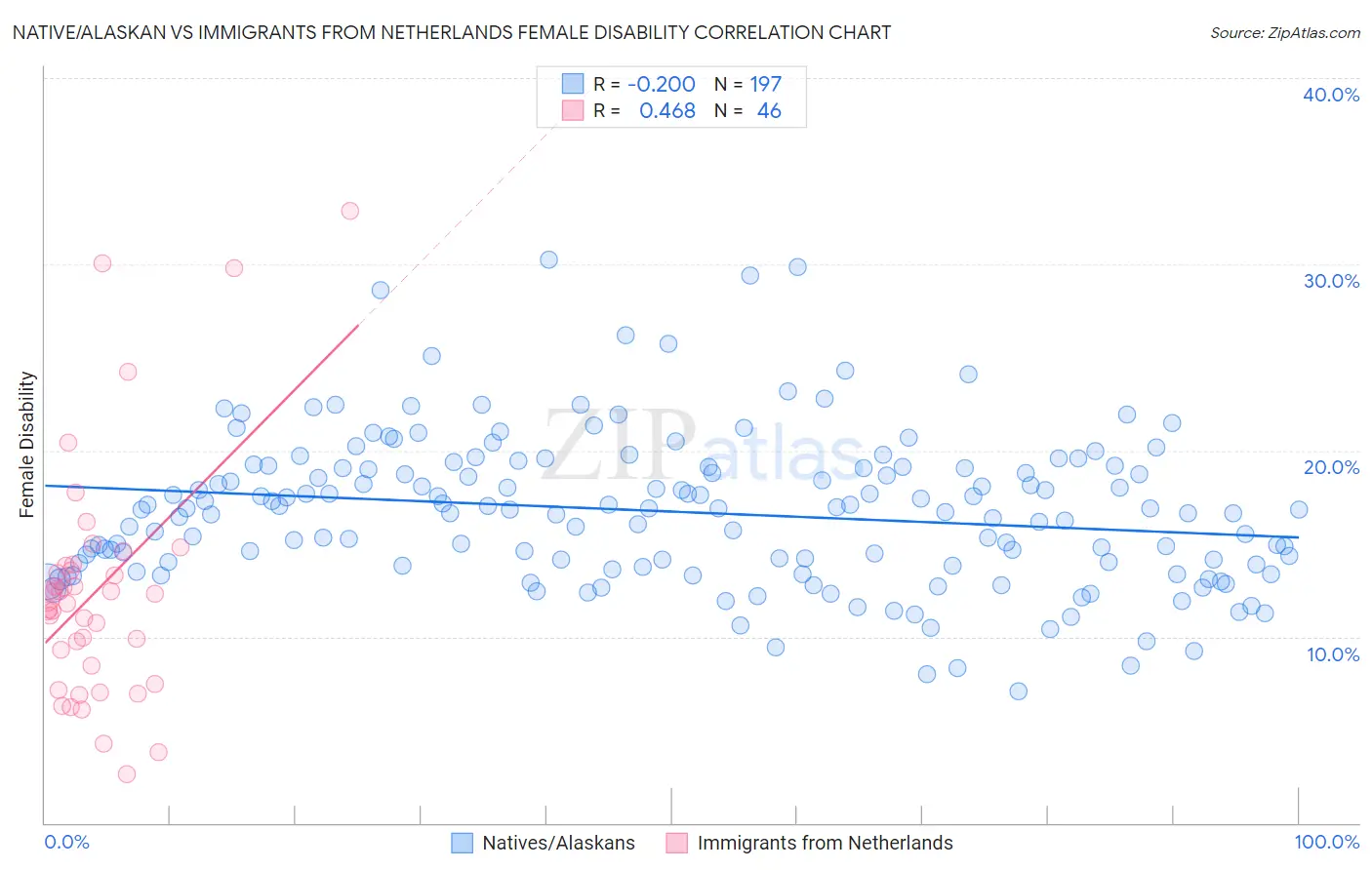 Native/Alaskan vs Immigrants from Netherlands Female Disability