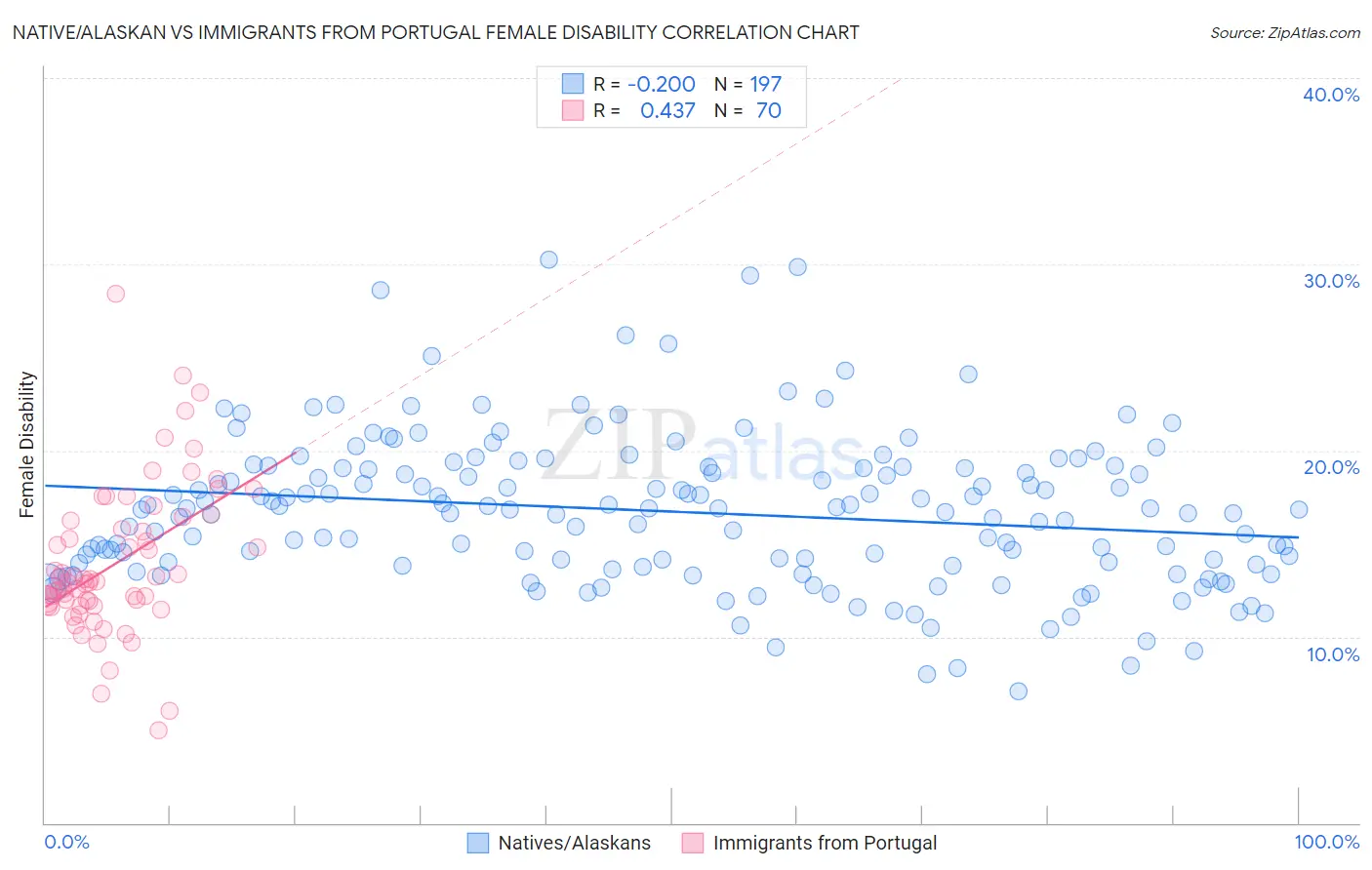 Native/Alaskan vs Immigrants from Portugal Female Disability