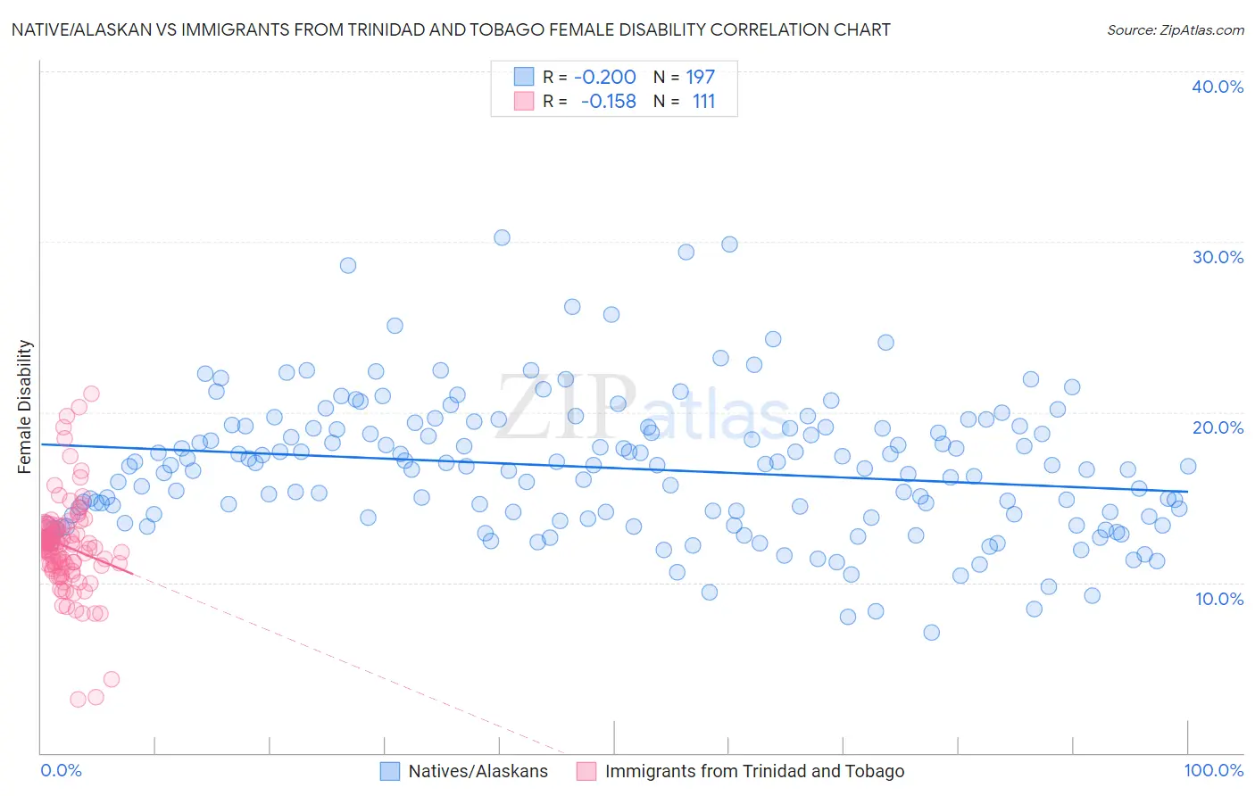 Native/Alaskan vs Immigrants from Trinidad and Tobago Female Disability