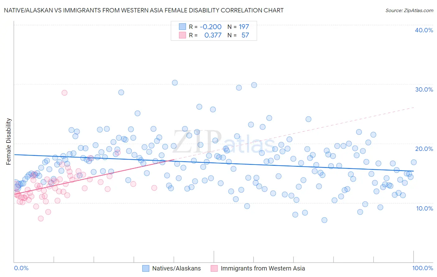 Native/Alaskan vs Immigrants from Western Asia Female Disability