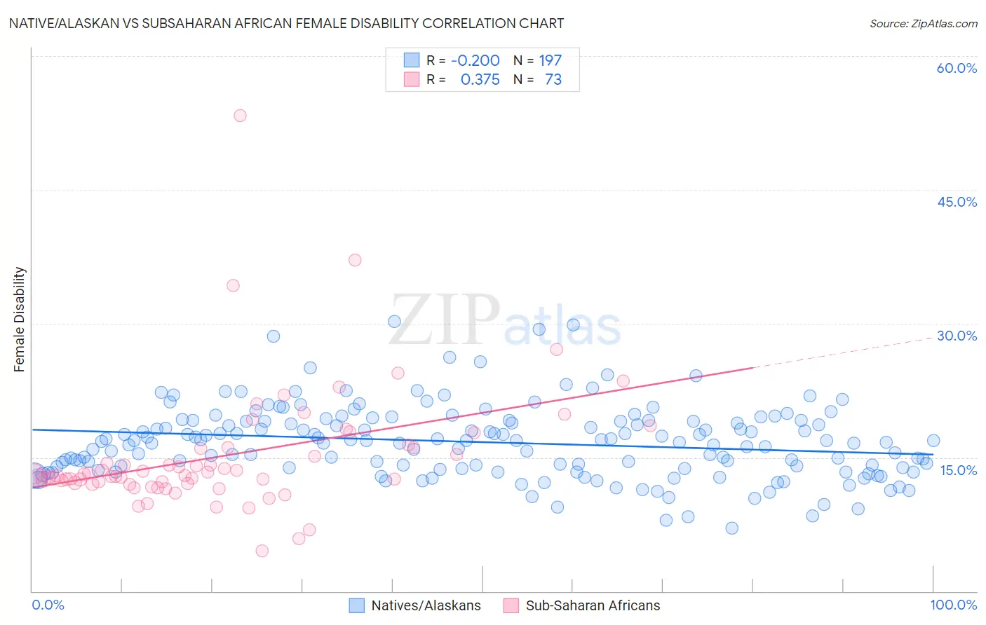 Native/Alaskan vs Subsaharan African Female Disability