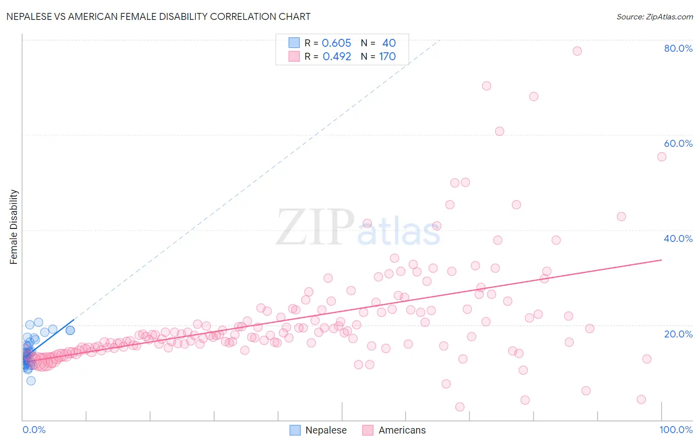 Nepalese vs American Female Disability