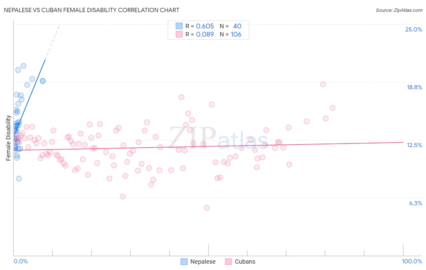 Nepalese vs Cuban Female Disability