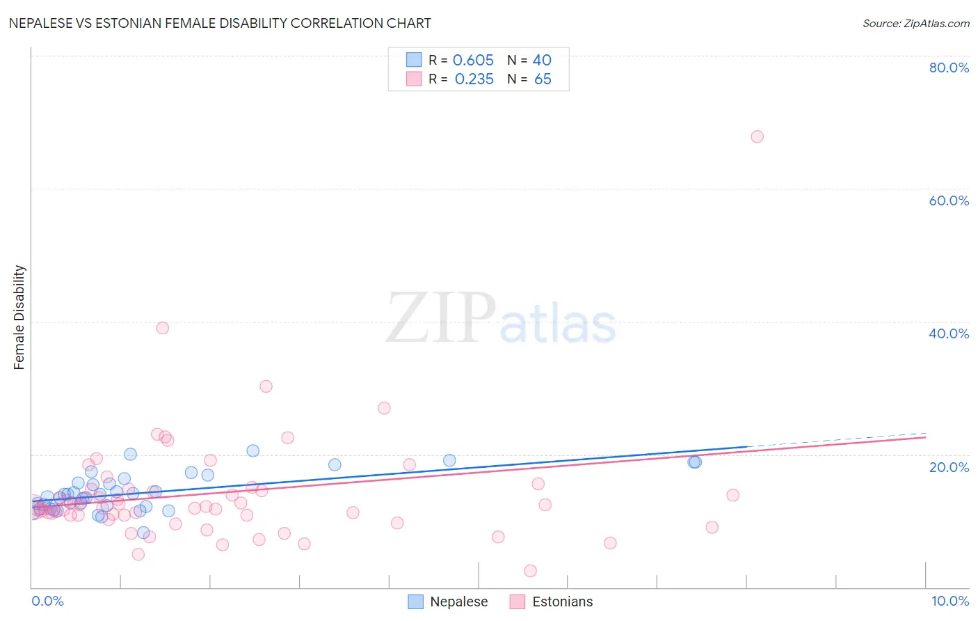 Nepalese vs Estonian Female Disability