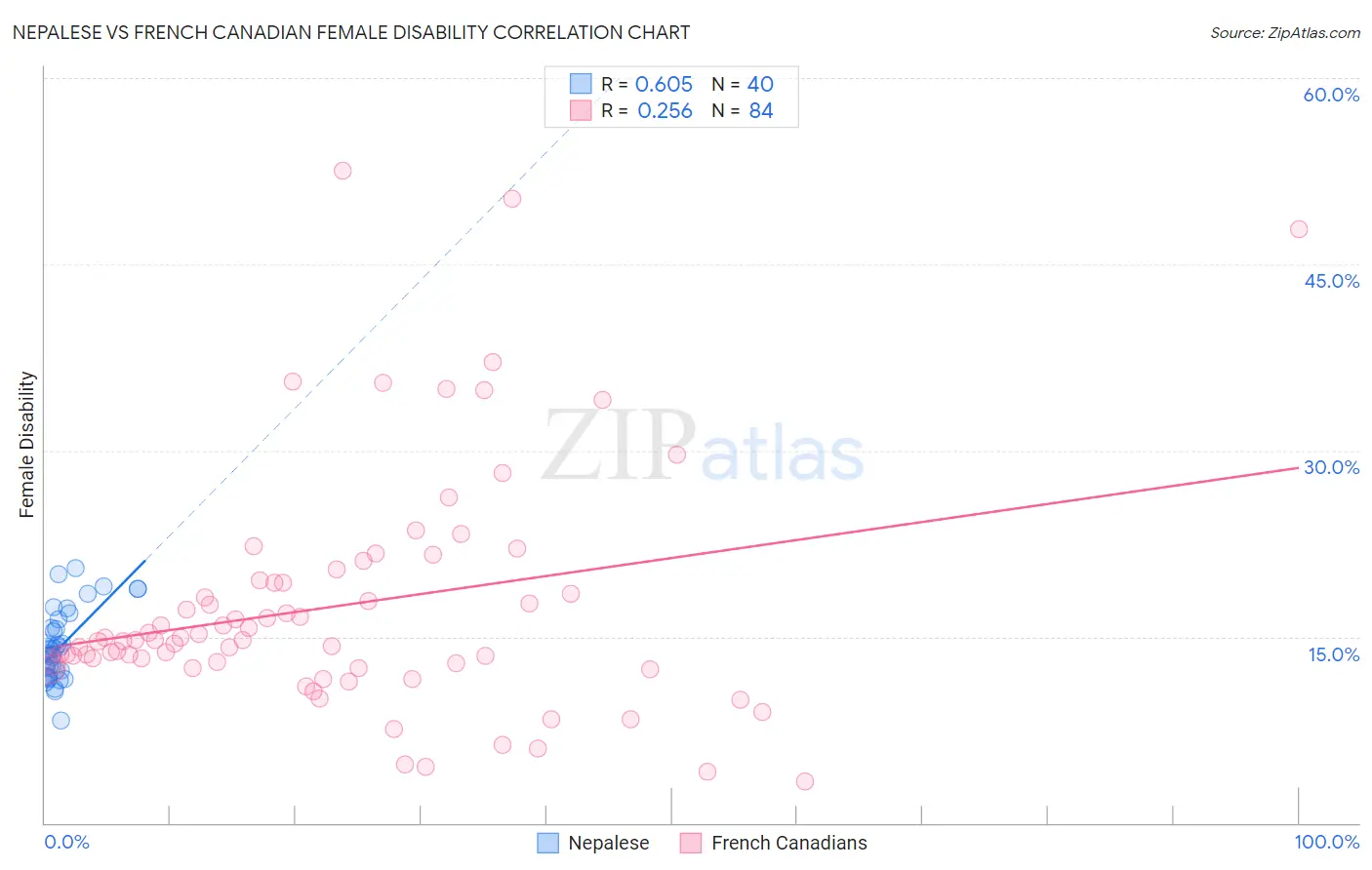 Nepalese vs French Canadian Female Disability