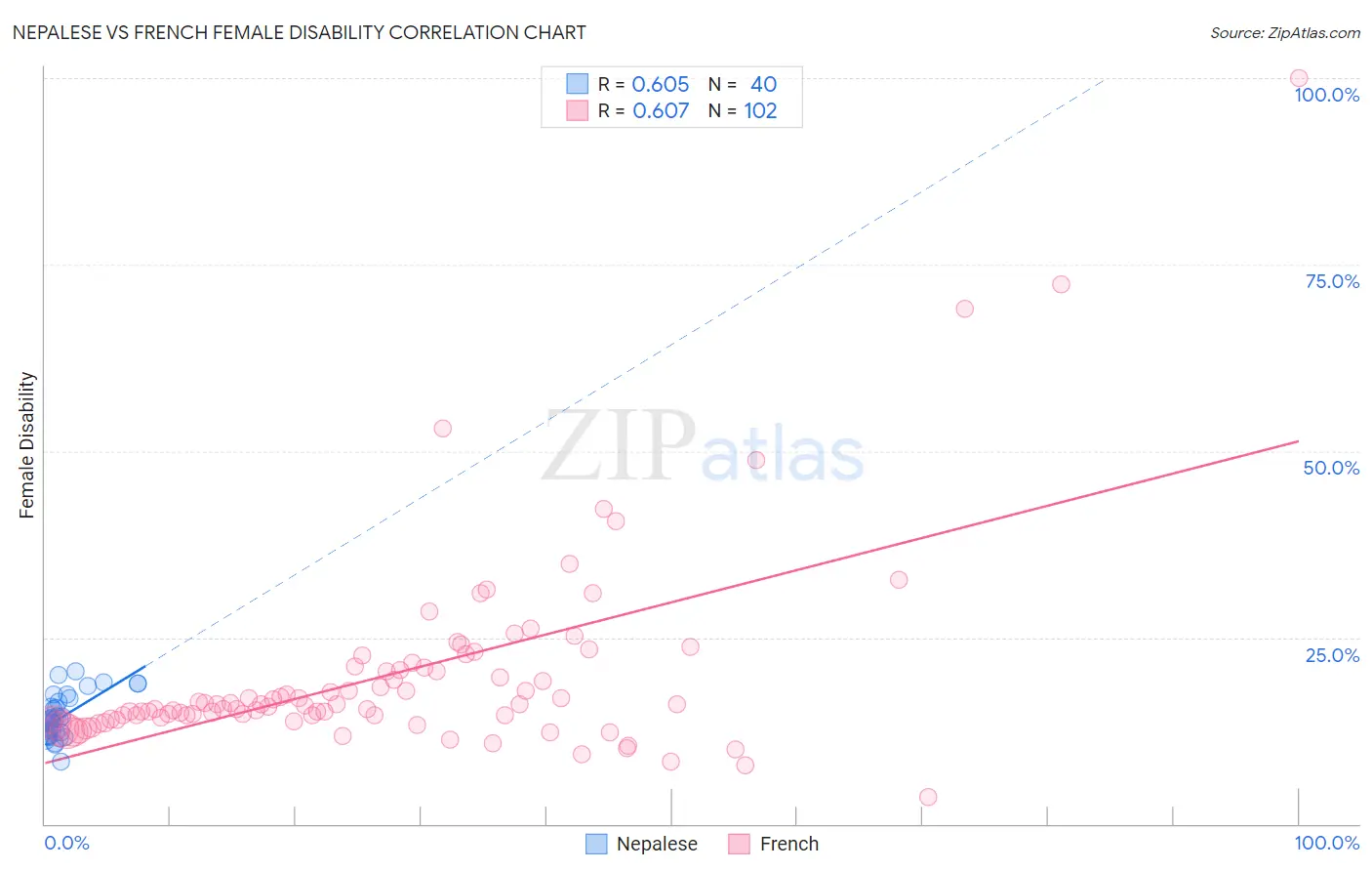 Nepalese vs French Female Disability