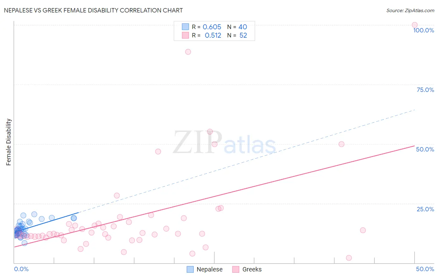 Nepalese vs Greek Female Disability