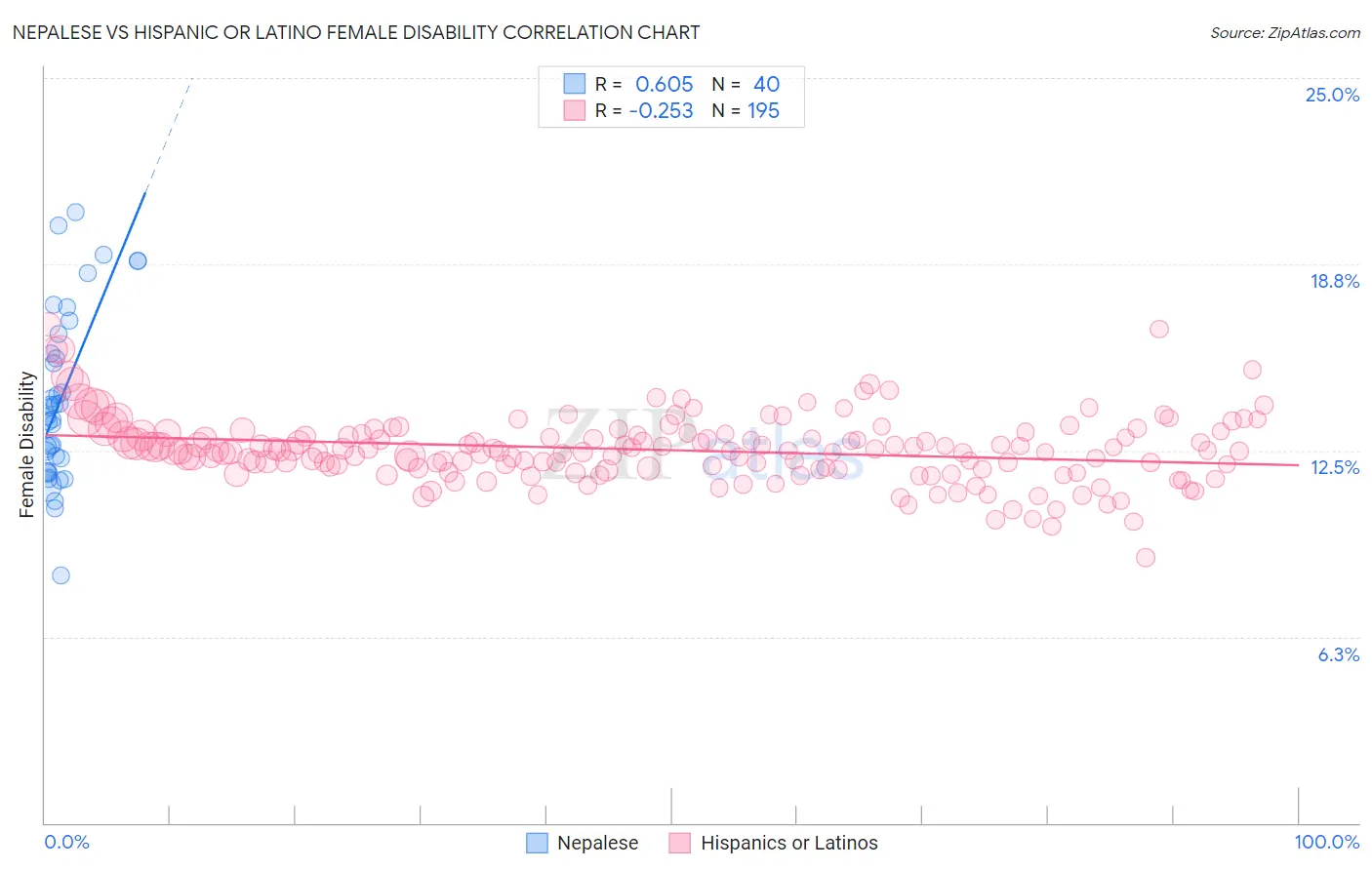 Nepalese vs Hispanic or Latino Female Disability