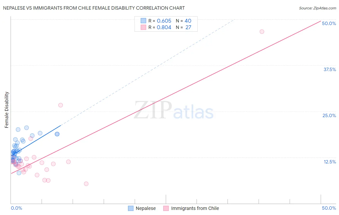 Nepalese vs Immigrants from Chile Female Disability