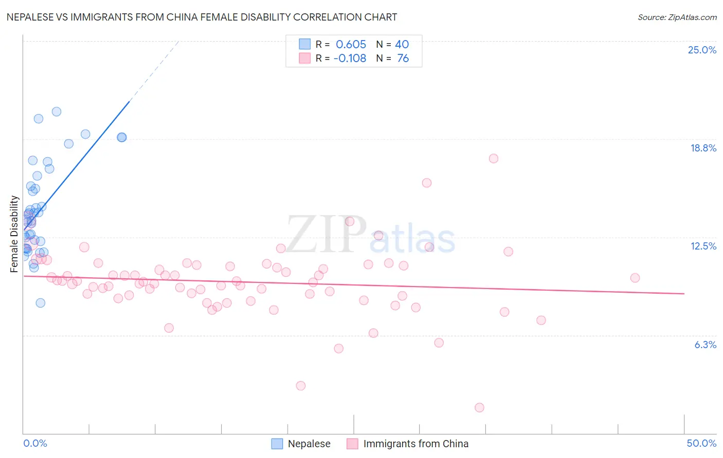 Nepalese vs Immigrants from China Female Disability