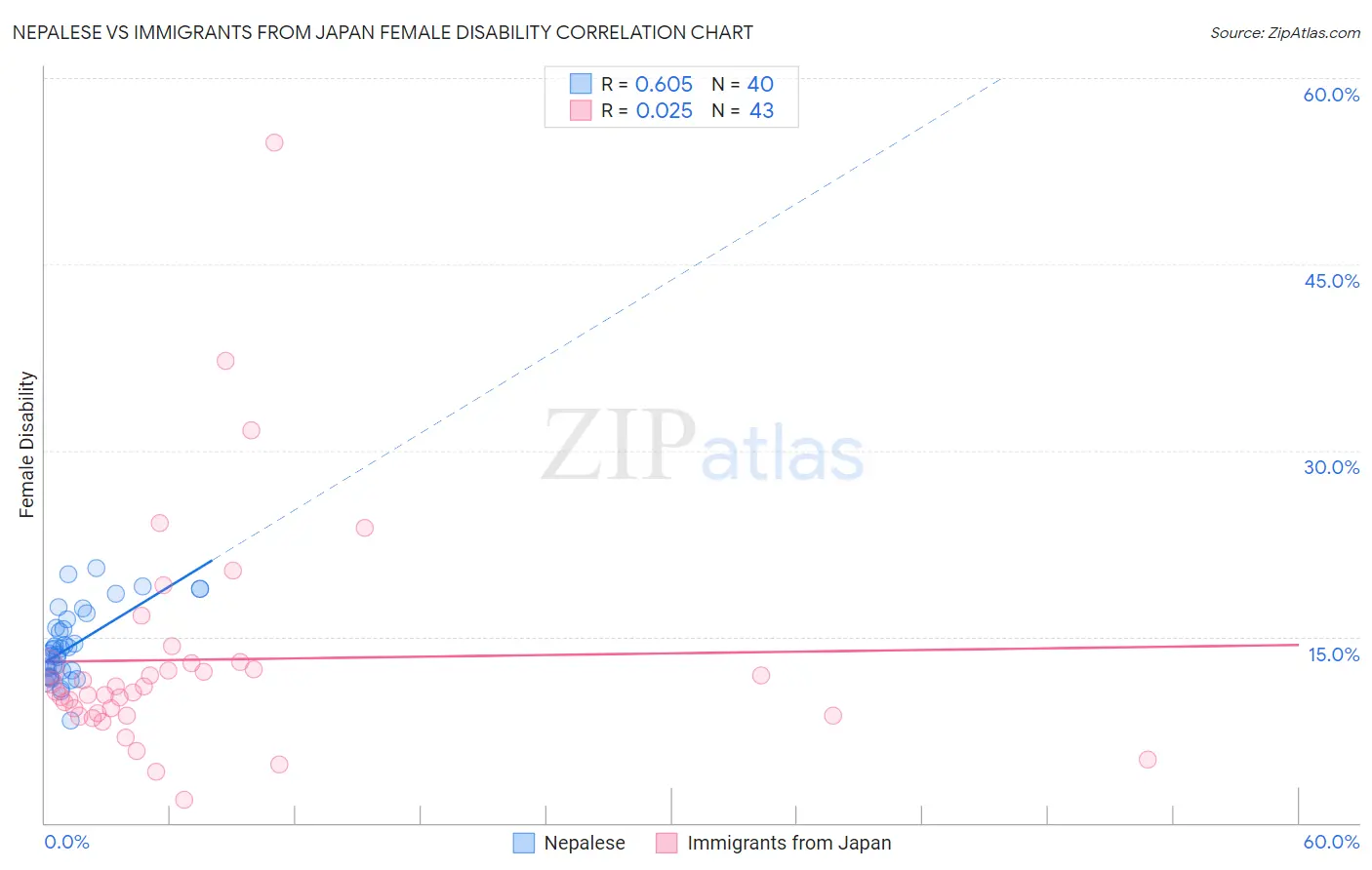 Nepalese vs Immigrants from Japan Female Disability