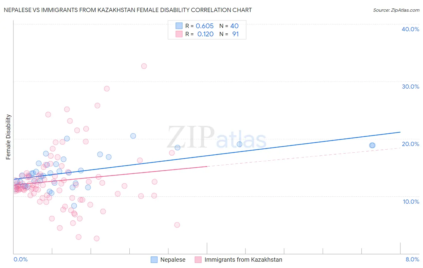 Nepalese vs Immigrants from Kazakhstan Female Disability