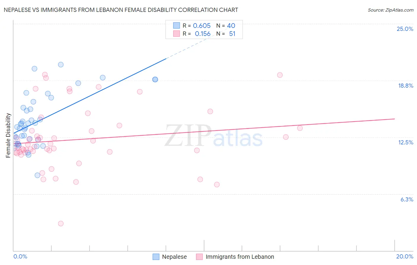 Nepalese vs Immigrants from Lebanon Female Disability