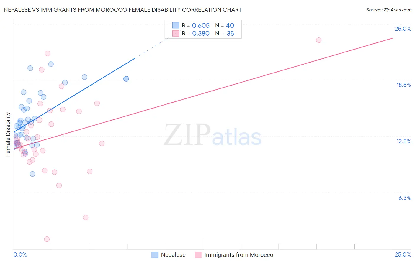 Nepalese vs Immigrants from Morocco Female Disability