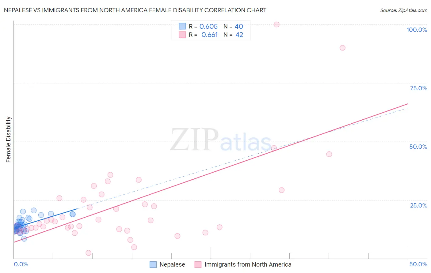 Nepalese vs Immigrants from North America Female Disability