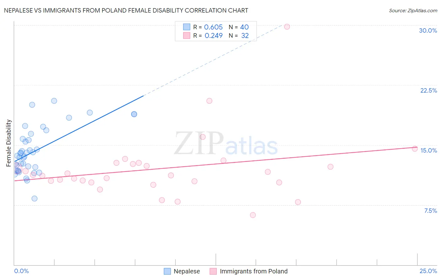 Nepalese vs Immigrants from Poland Female Disability