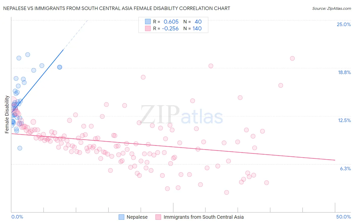 Nepalese vs Immigrants from South Central Asia Female Disability