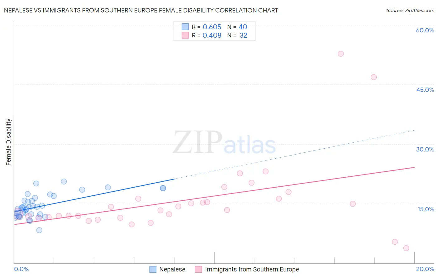 Nepalese vs Immigrants from Southern Europe Female Disability