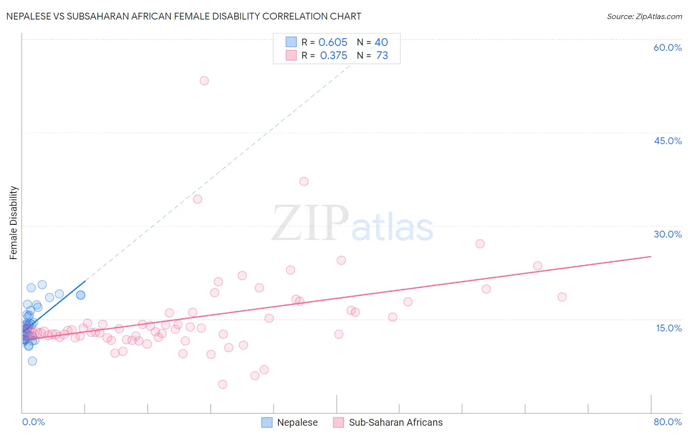 Nepalese vs Subsaharan African Female Disability