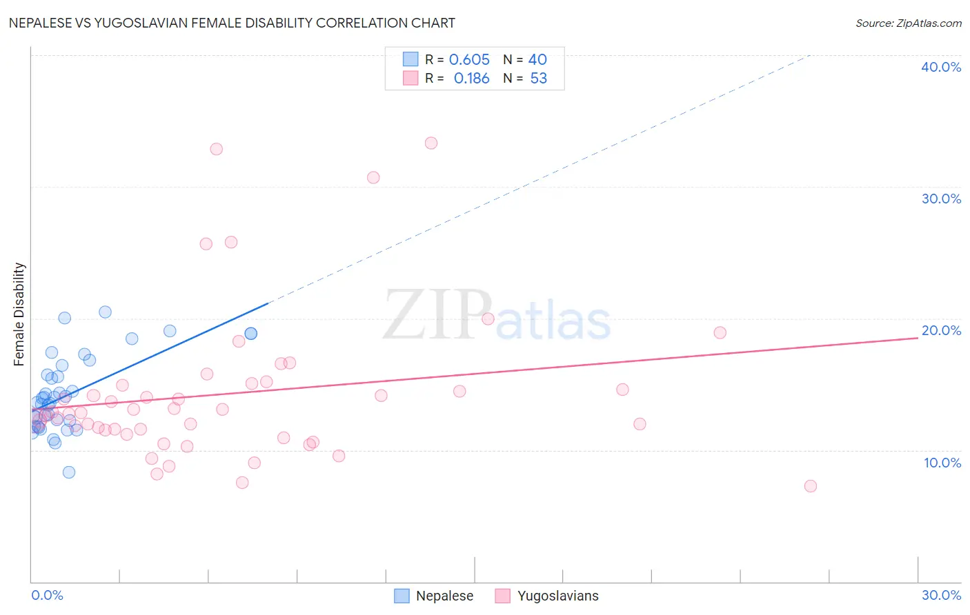 Nepalese vs Yugoslavian Female Disability