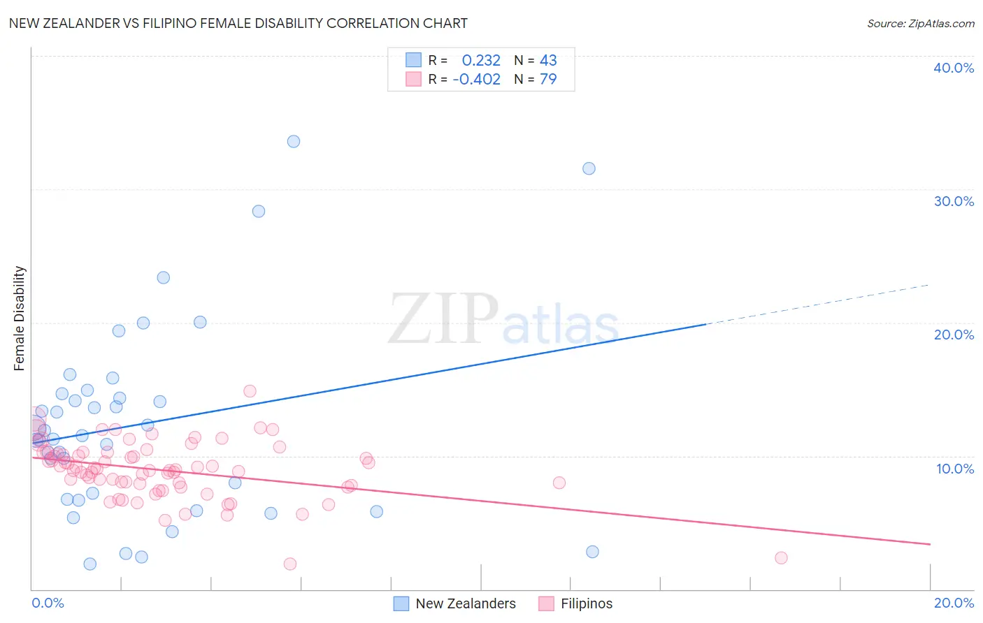 New Zealander vs Filipino Female Disability