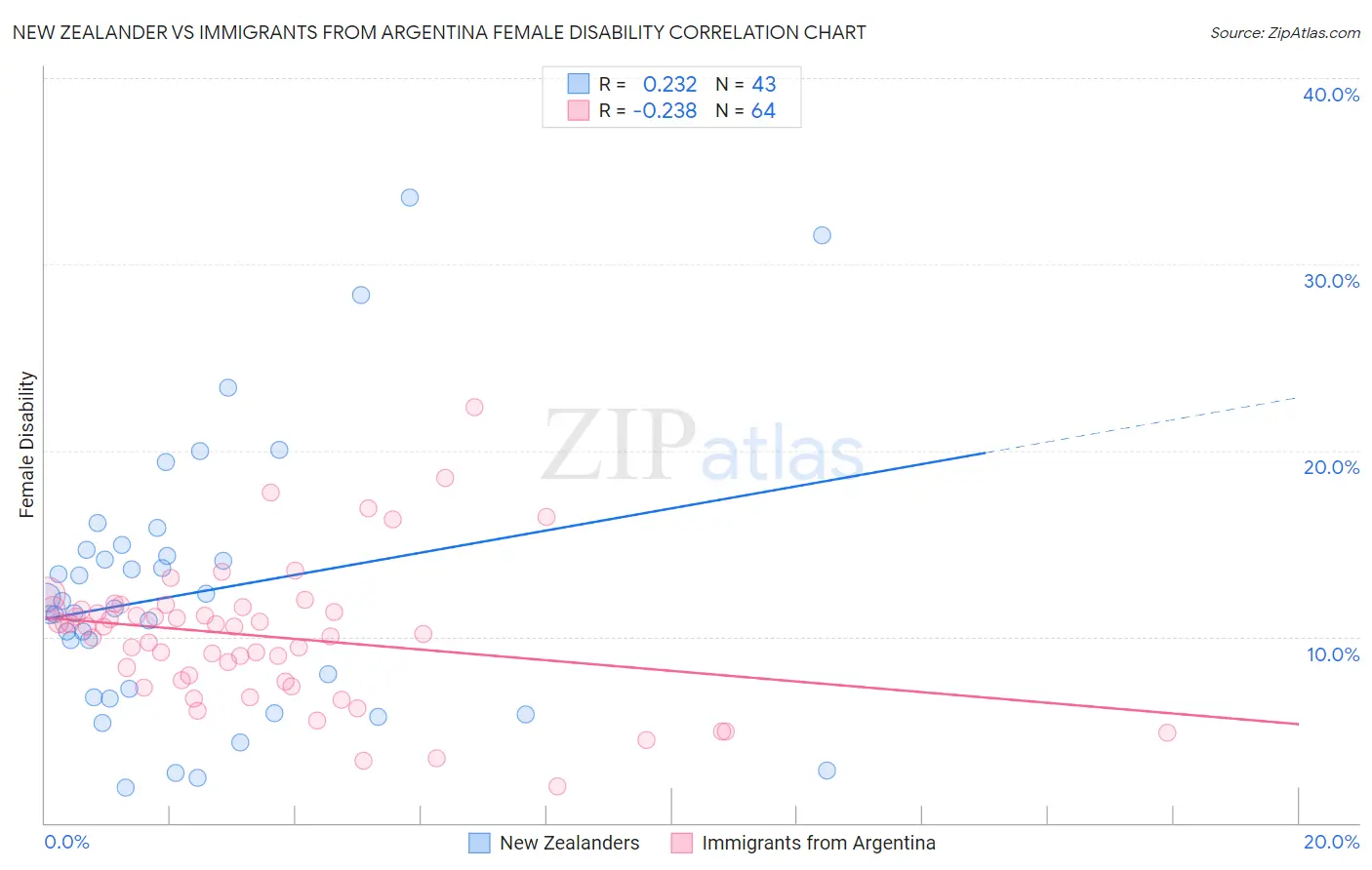 New Zealander vs Immigrants from Argentina Female Disability