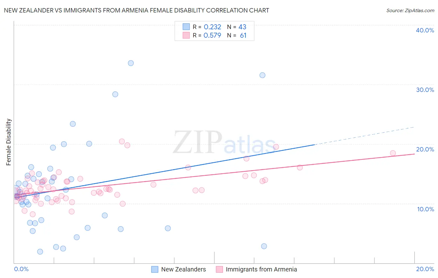 New Zealander vs Immigrants from Armenia Female Disability