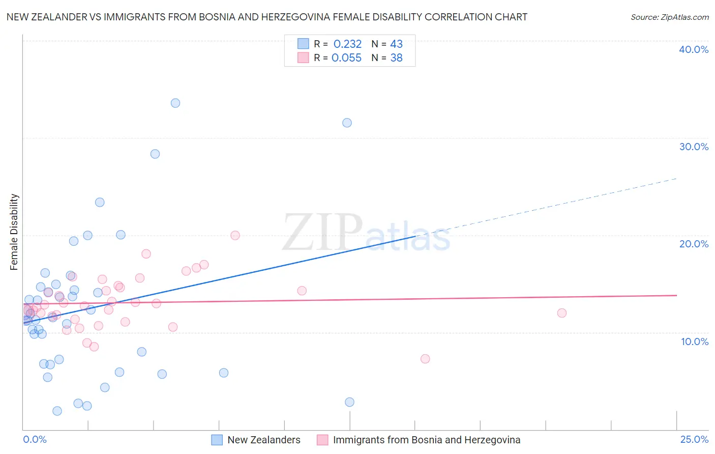 New Zealander vs Immigrants from Bosnia and Herzegovina Female Disability