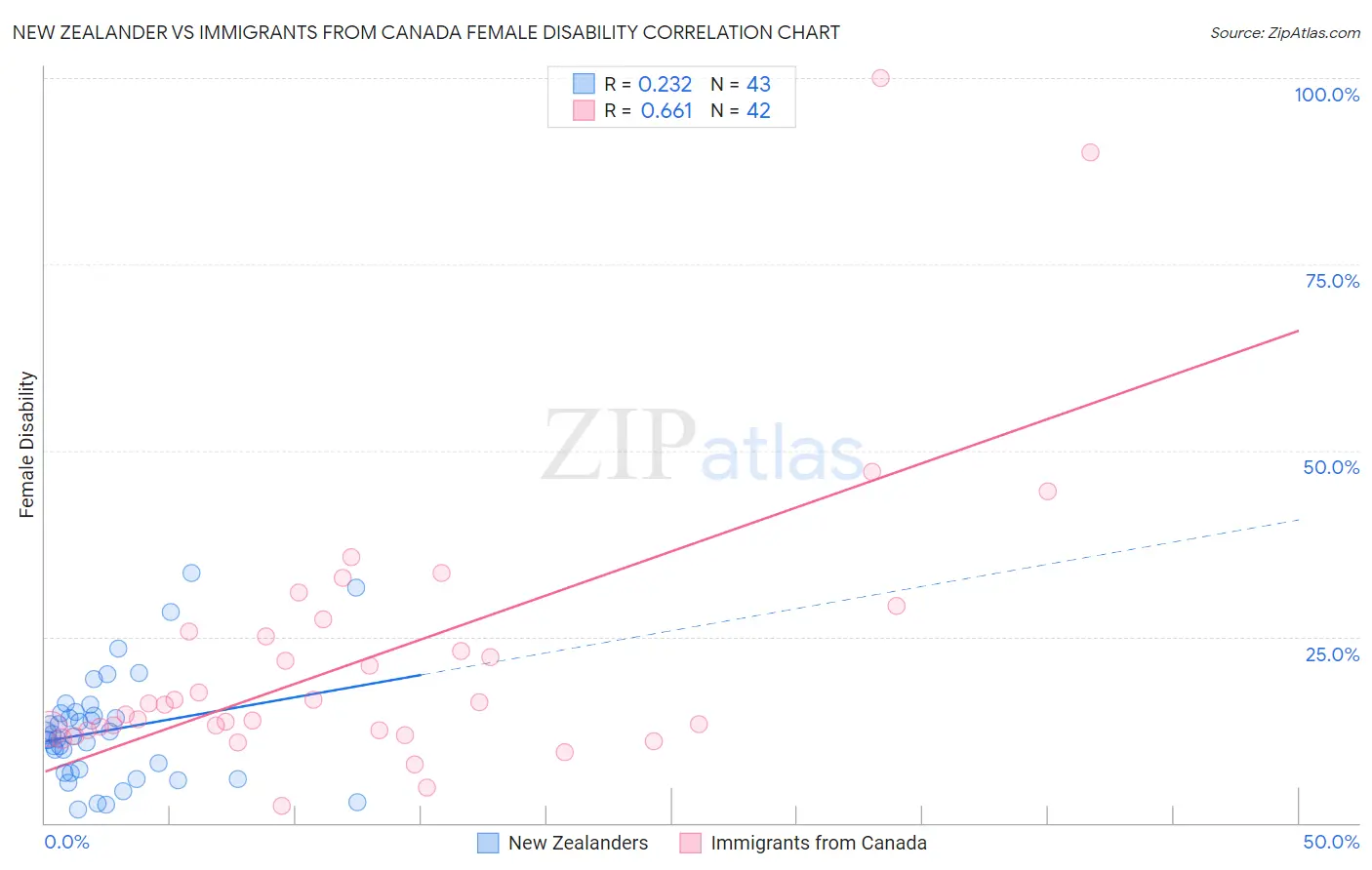 New Zealander vs Immigrants from Canada Female Disability