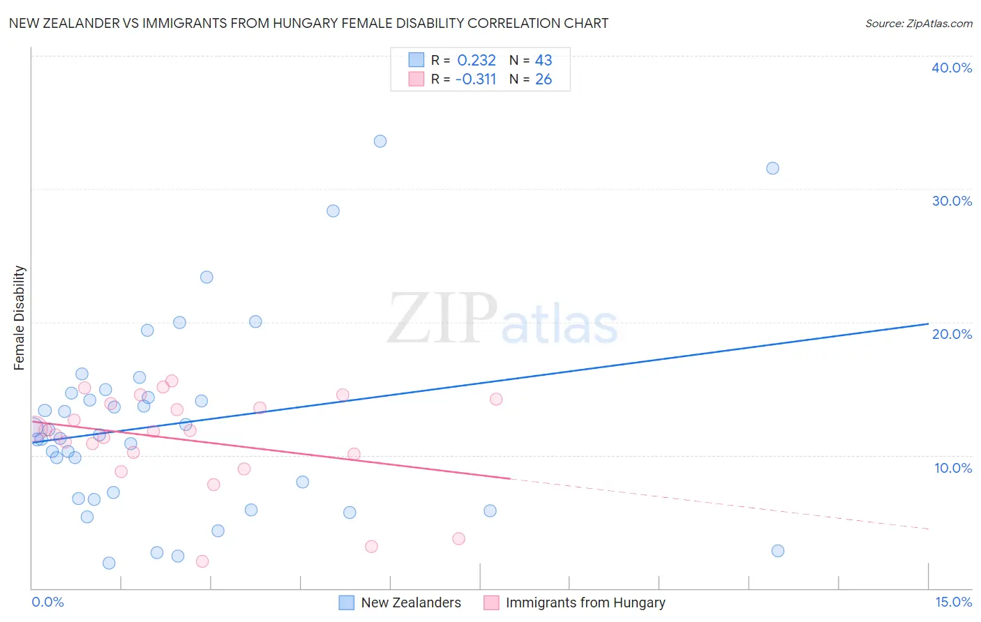 New Zealander vs Immigrants from Hungary Female Disability