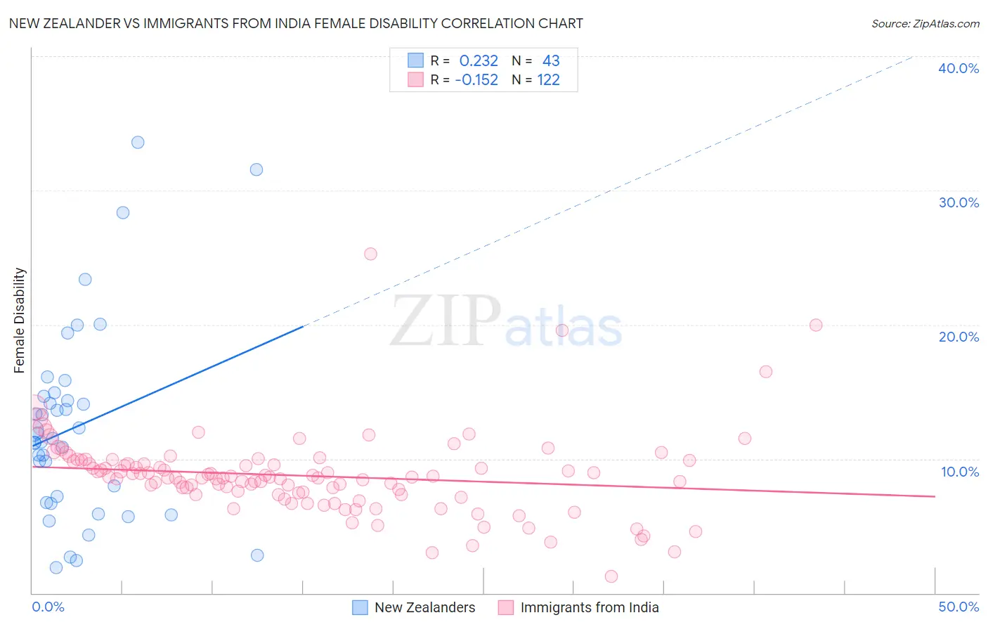 New Zealander vs Immigrants from India Female Disability