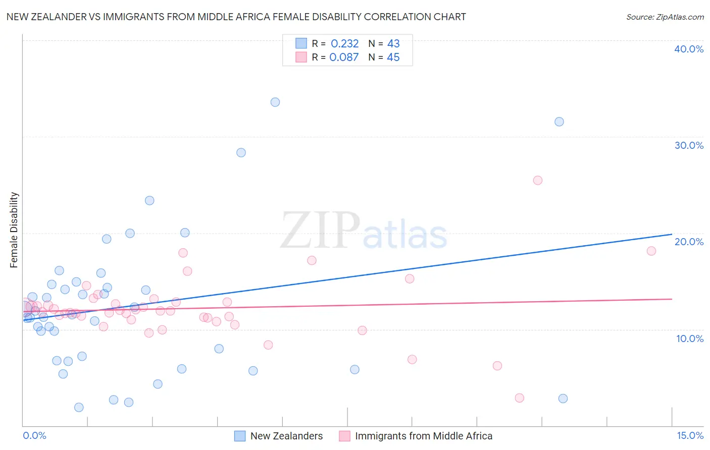 New Zealander vs Immigrants from Middle Africa Female Disability