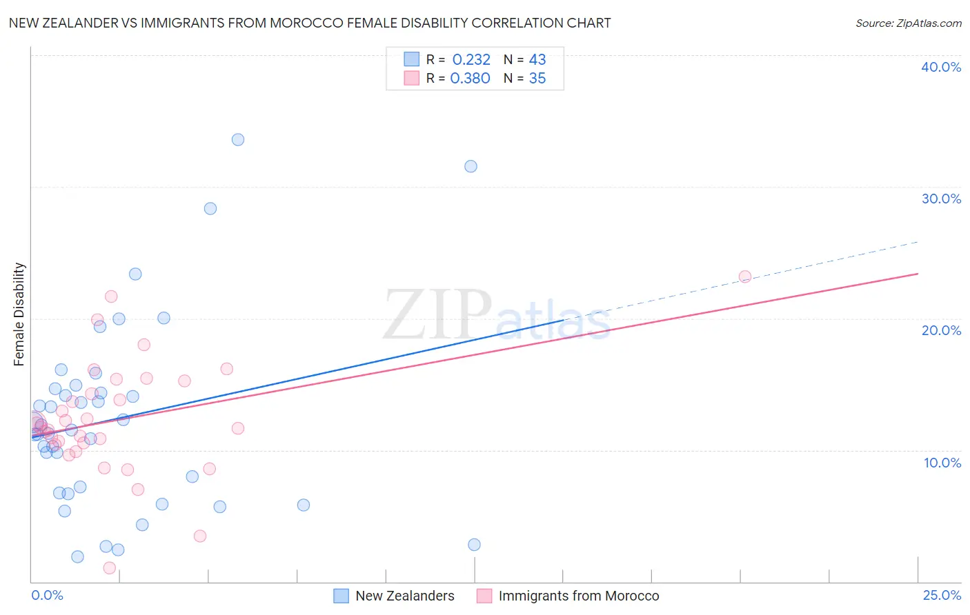 New Zealander vs Immigrants from Morocco Female Disability