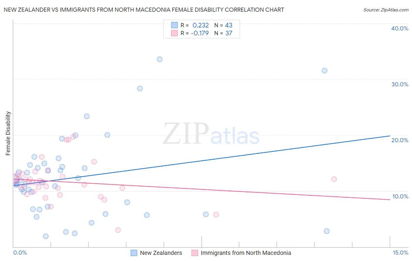 New Zealander vs Immigrants from North Macedonia Female Disability