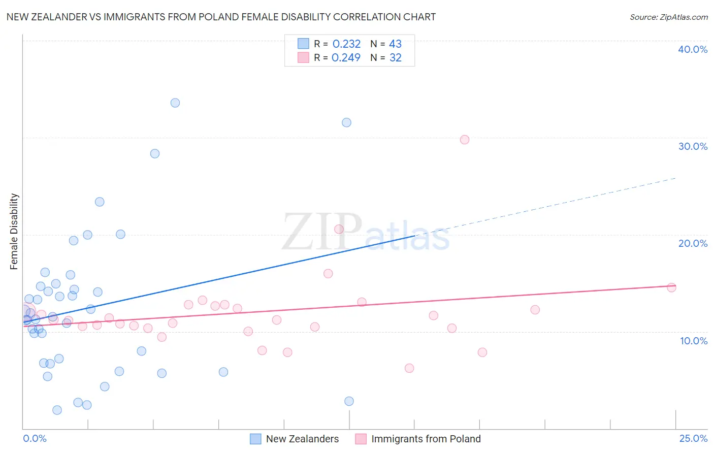 New Zealander vs Immigrants from Poland Female Disability