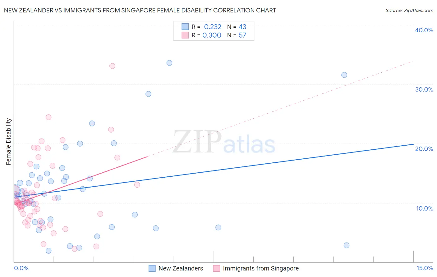 New Zealander vs Immigrants from Singapore Female Disability